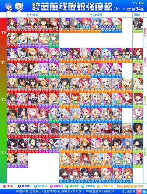 azur lane shipyard tier list.